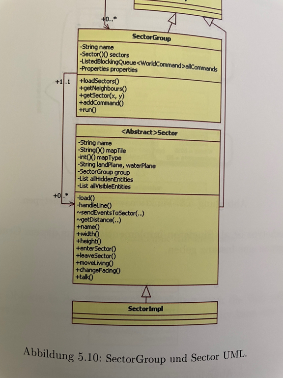 A photo of a UML diagram from a printed document. It has two main boxes, the top one is label SectorGroup the bottom one “<Abstract>Sector”. The boxes contain all the properties of the classes and the method for them. At the bottom is a box with the SectorImpl class which is the concrete implementation of a Sector.