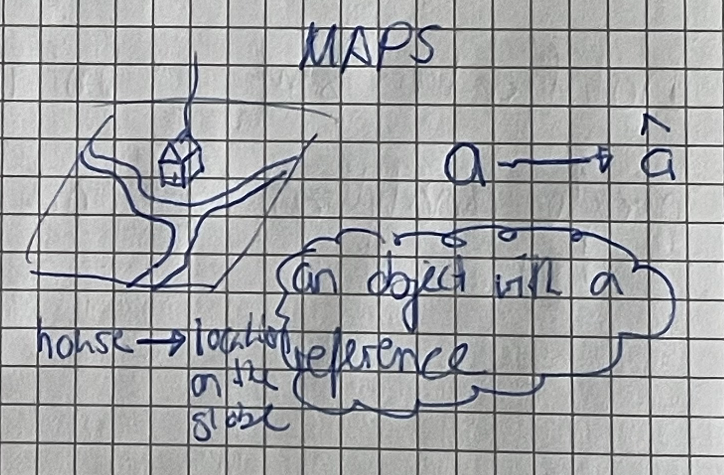Notes: A map is a mathematical object with a refrerence Notes: A map is a mathematical object with a refrerence