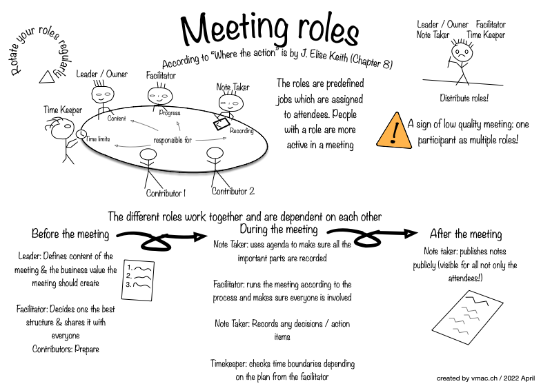 Meeting Roles A sketchnote with showing persons around a table with the different roles in a meeting (owner, facilitator, note taker, time keeper and contributors)