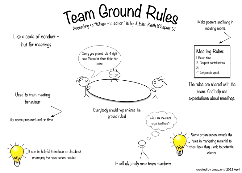 Meeting Roles A sketchnote with showing persons around a table with the different roles in a meeting (owner, facilitator, note taker, time keeper and contributors)