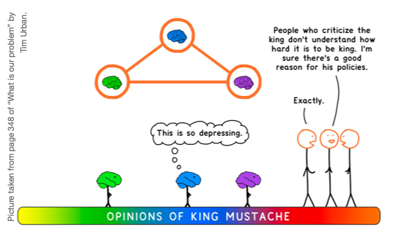 On top we have colored stick figures representing what you say out loud. And three brains which indicate the real thought of the stick figures. The stick figures are all on the right side of the opinon spectrum, but the actual opinions are all over it.