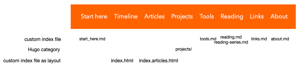 The custom index files I use for my homepage